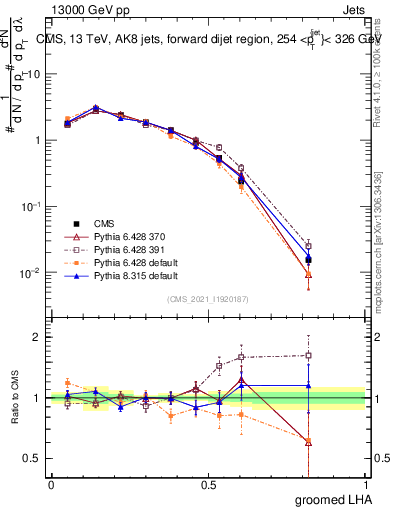 Plot of j.lha.g in 13000 GeV pp collisions