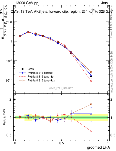 Plot of j.lha.g in 13000 GeV pp collisions