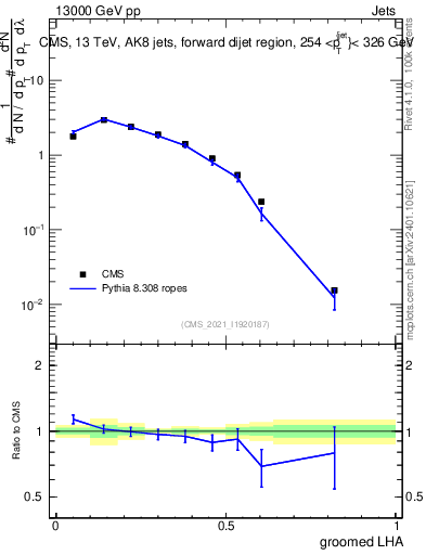 Plot of j.lha.g in 13000 GeV pp collisions