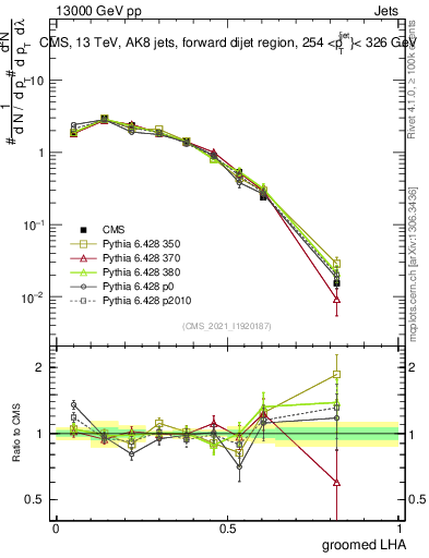 Plot of j.lha.g in 13000 GeV pp collisions