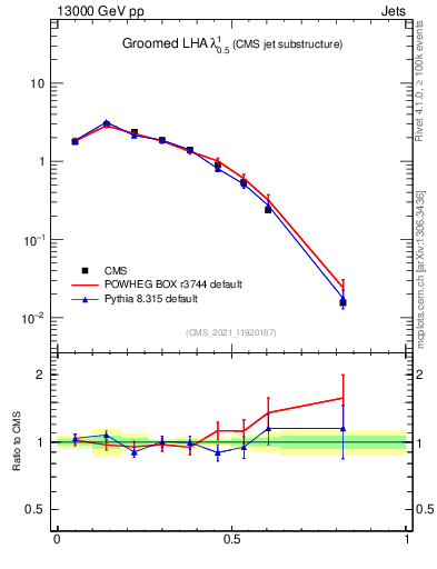 Plot of j.lha.g in 13000 GeV pp collisions