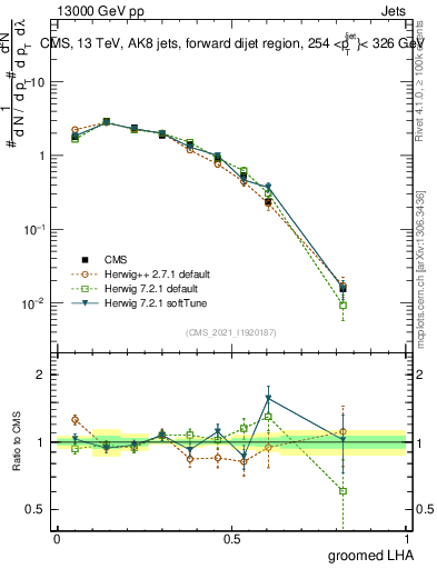 Plot of j.lha.g in 13000 GeV pp collisions