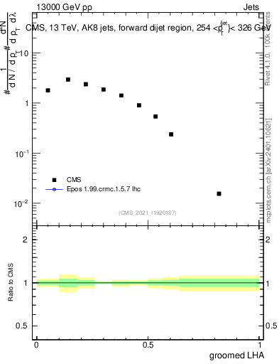 Plot of j.lha.g in 13000 GeV pp collisions
