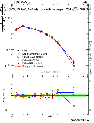 Plot of j.lha.g in 13000 GeV pp collisions