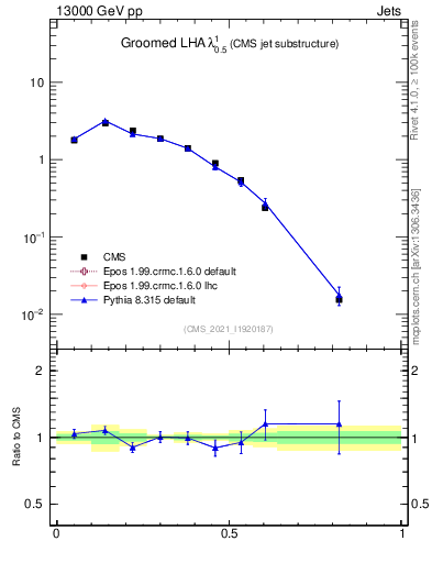 Plot of j.lha.g in 13000 GeV pp collisions