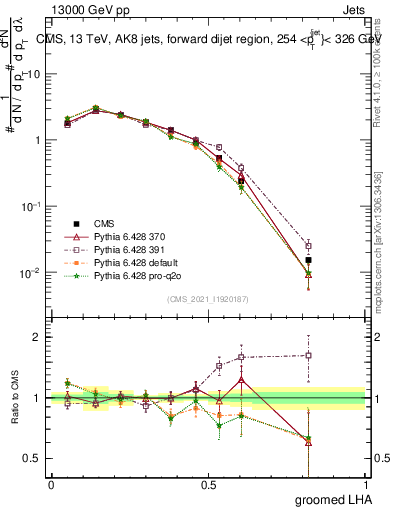 Plot of j.lha.g in 13000 GeV pp collisions