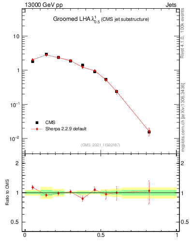 Plot of j.lha.g in 13000 GeV pp collisions