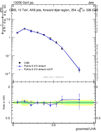 Plot of j.lha.g in 13000 GeV pp collisions