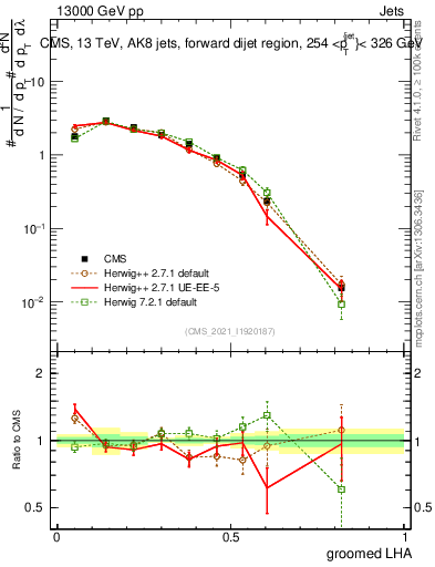 Plot of j.lha.g in 13000 GeV pp collisions