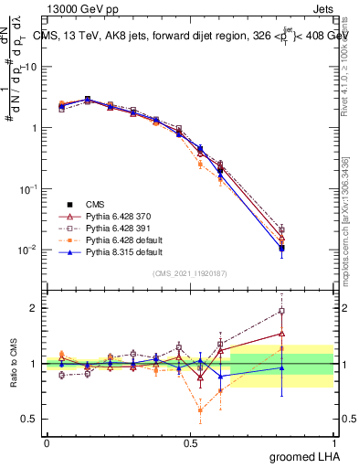 Plot of j.lha.g in 13000 GeV pp collisions