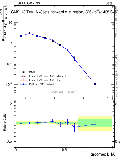 Plot of j.lha.g in 13000 GeV pp collisions