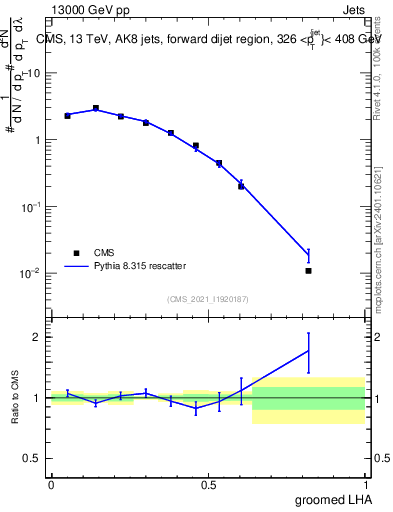 Plot of j.lha.g in 13000 GeV pp collisions