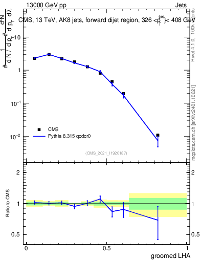 Plot of j.lha.g in 13000 GeV pp collisions