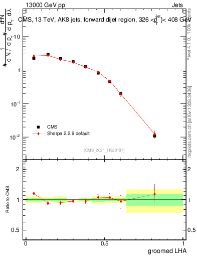 Plot of j.lha.g in 13000 GeV pp collisions