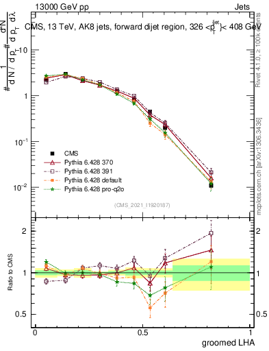 Plot of j.lha.g in 13000 GeV pp collisions