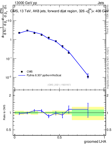 Plot of j.lha.g in 13000 GeV pp collisions