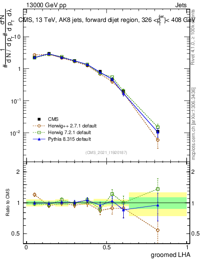 Plot of j.lha.g in 13000 GeV pp collisions