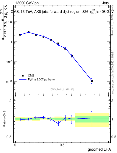Plot of j.lha.g in 13000 GeV pp collisions