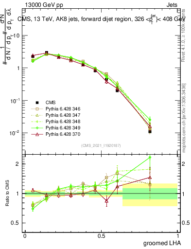 Plot of j.lha.g in 13000 GeV pp collisions