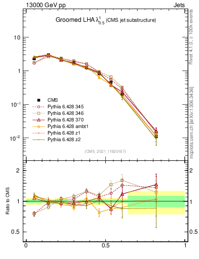 Plot of j.lha.g in 13000 GeV pp collisions