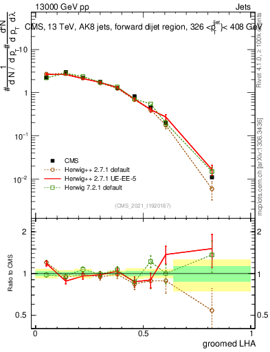 Plot of j.lha.g in 13000 GeV pp collisions