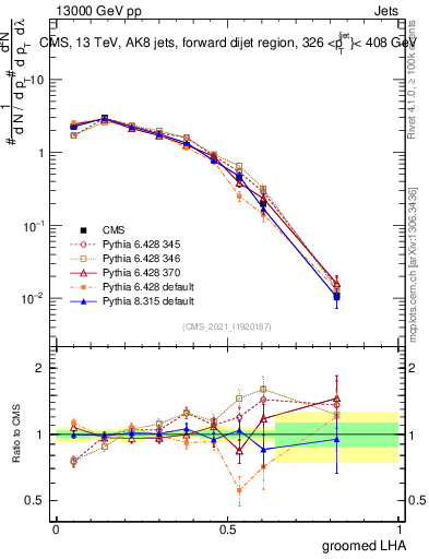 Plot of j.lha.g in 13000 GeV pp collisions