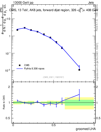 Plot of j.lha.g in 13000 GeV pp collisions