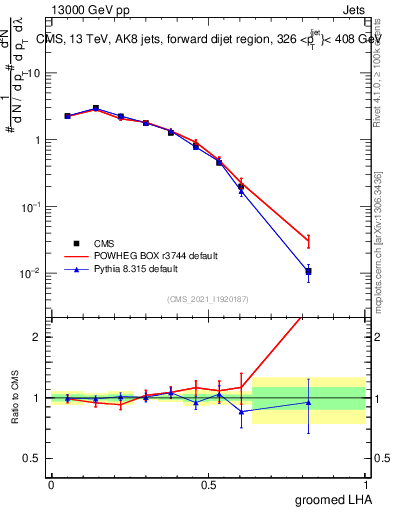 Plot of j.lha.g in 13000 GeV pp collisions