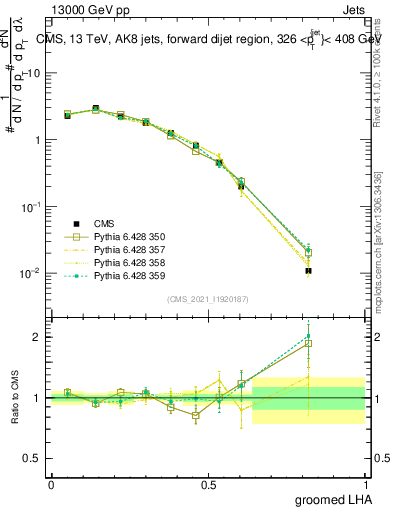 Plot of j.lha.g in 13000 GeV pp collisions