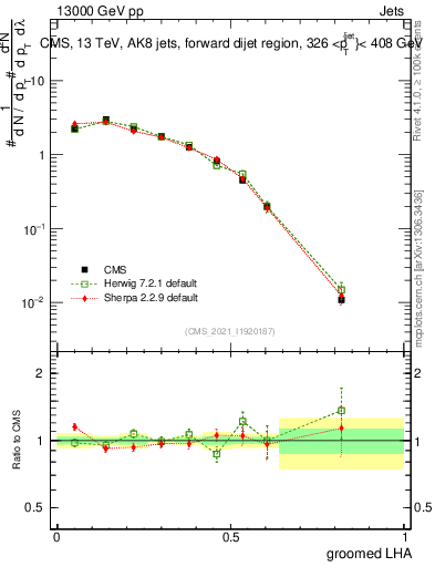 Plot of j.lha.g in 13000 GeV pp collisions