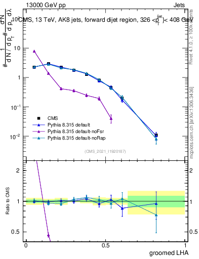 Plot of j.lha.g in 13000 GeV pp collisions