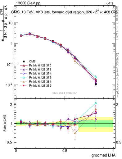Plot of j.lha.g in 13000 GeV pp collisions
