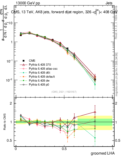 Plot of j.lha.g in 13000 GeV pp collisions