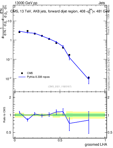 Plot of j.lha.g in 13000 GeV pp collisions