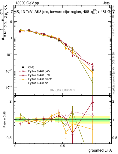 Plot of j.lha.g in 13000 GeV pp collisions