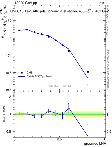 Plot of j.lha.g in 13000 GeV pp collisions