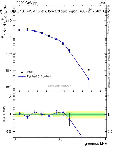 Plot of j.lha.g in 13000 GeV pp collisions