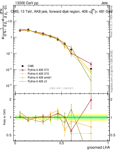 Plot of j.lha.g in 13000 GeV pp collisions