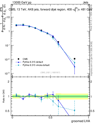 Plot of j.lha.g in 13000 GeV pp collisions