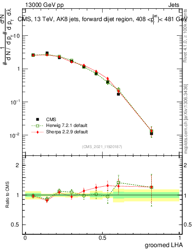 Plot of j.lha.g in 13000 GeV pp collisions