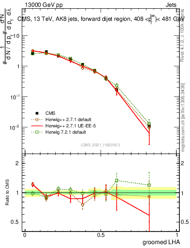 Plot of j.lha.g in 13000 GeV pp collisions