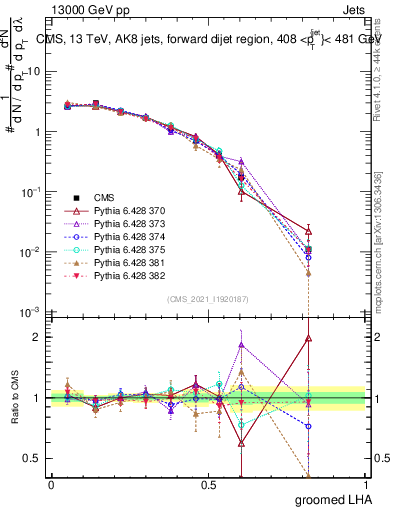 Plot of j.lha.g in 13000 GeV pp collisions
