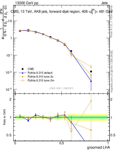 Plot of j.lha.g in 13000 GeV pp collisions