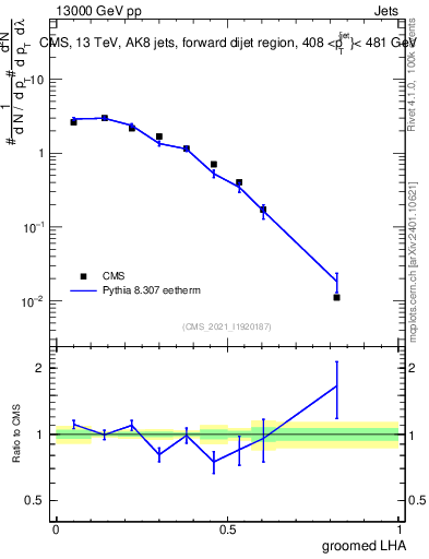 Plot of j.lha.g in 13000 GeV pp collisions