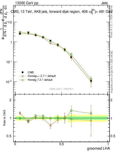 Plot of j.lha.g in 13000 GeV pp collisions