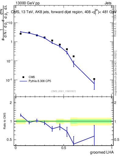Plot of j.lha.g in 13000 GeV pp collisions
