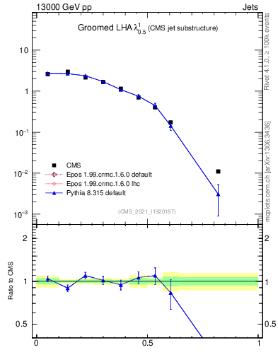 Plot of j.lha.g in 13000 GeV pp collisions
