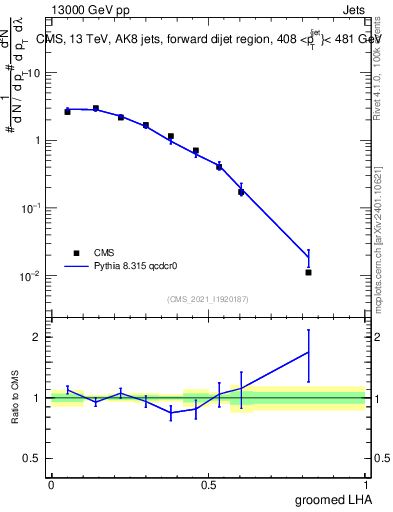 Plot of j.lha.g in 13000 GeV pp collisions