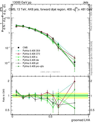 Plot of j.lha.g in 13000 GeV pp collisions