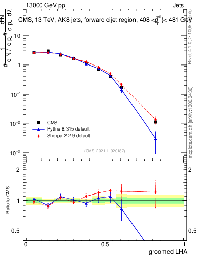 Plot of j.lha.g in 13000 GeV pp collisions